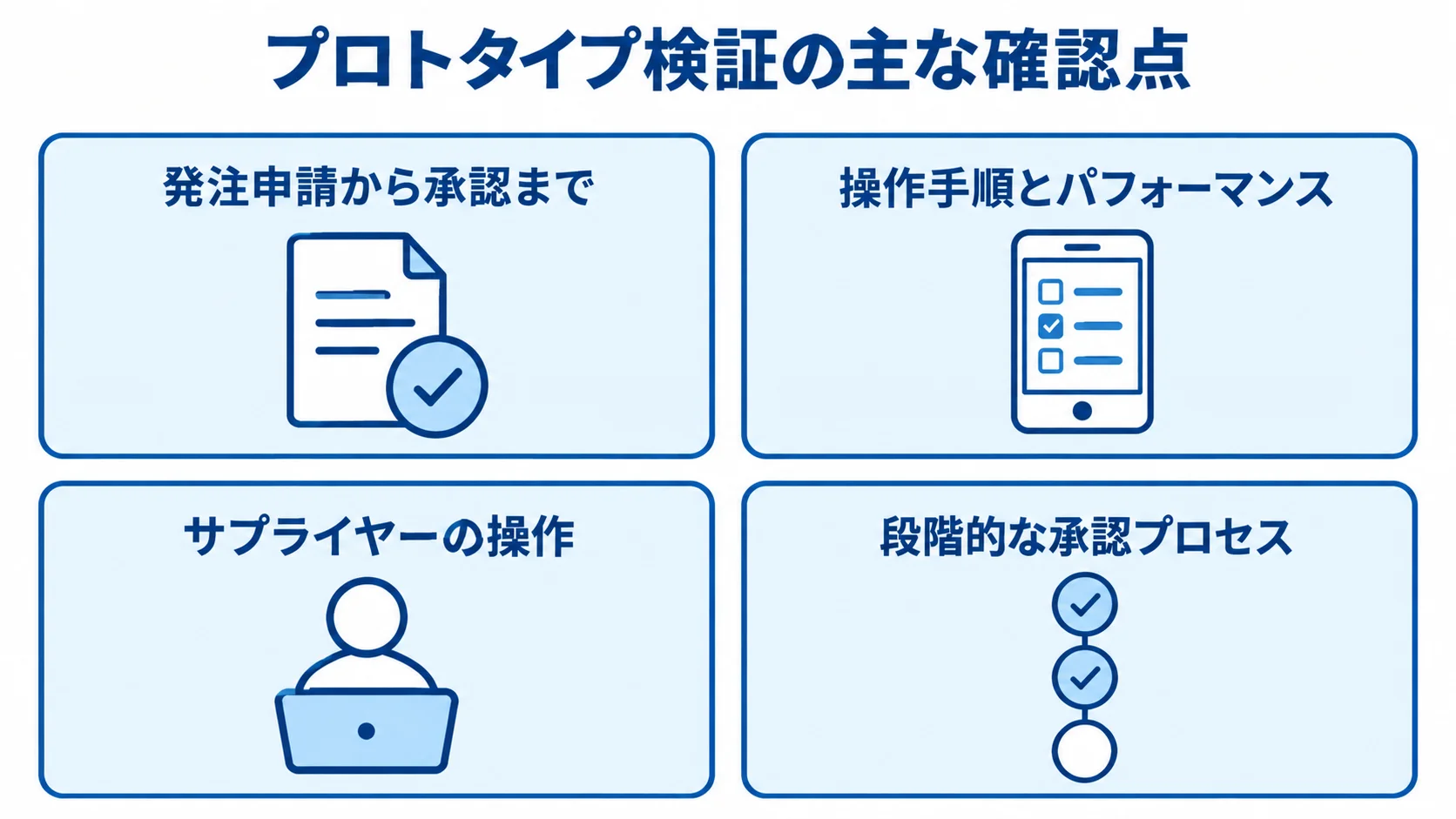 購買管理システムのプロトタイプ検証項目 プロトタイプ検証で確認する発注申請から承認までの操作、操作手順と性能、サプライヤーの操作、段階的な承認プロセスを4項目で示した図解。