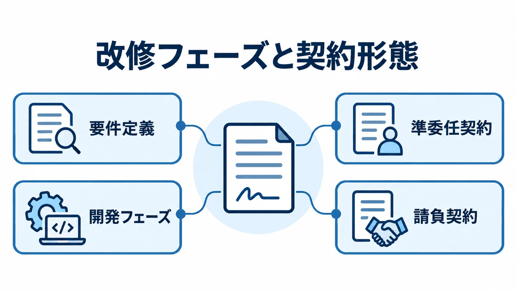 準委任契約と請負契約の違い 要件定義などの段階には準委任契約、仕様が固まった開発フェーズには請負契約が適する対応関係。