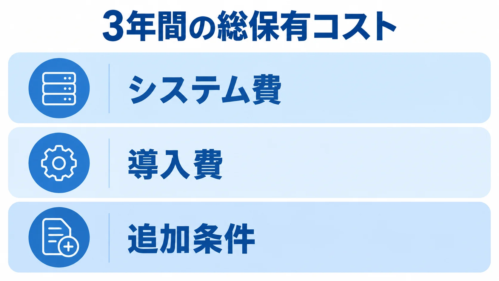 3年間の総保有コストを構成する費目 3年間の総保有コストを、システム費、導入費、追加条件の3層で示す図。