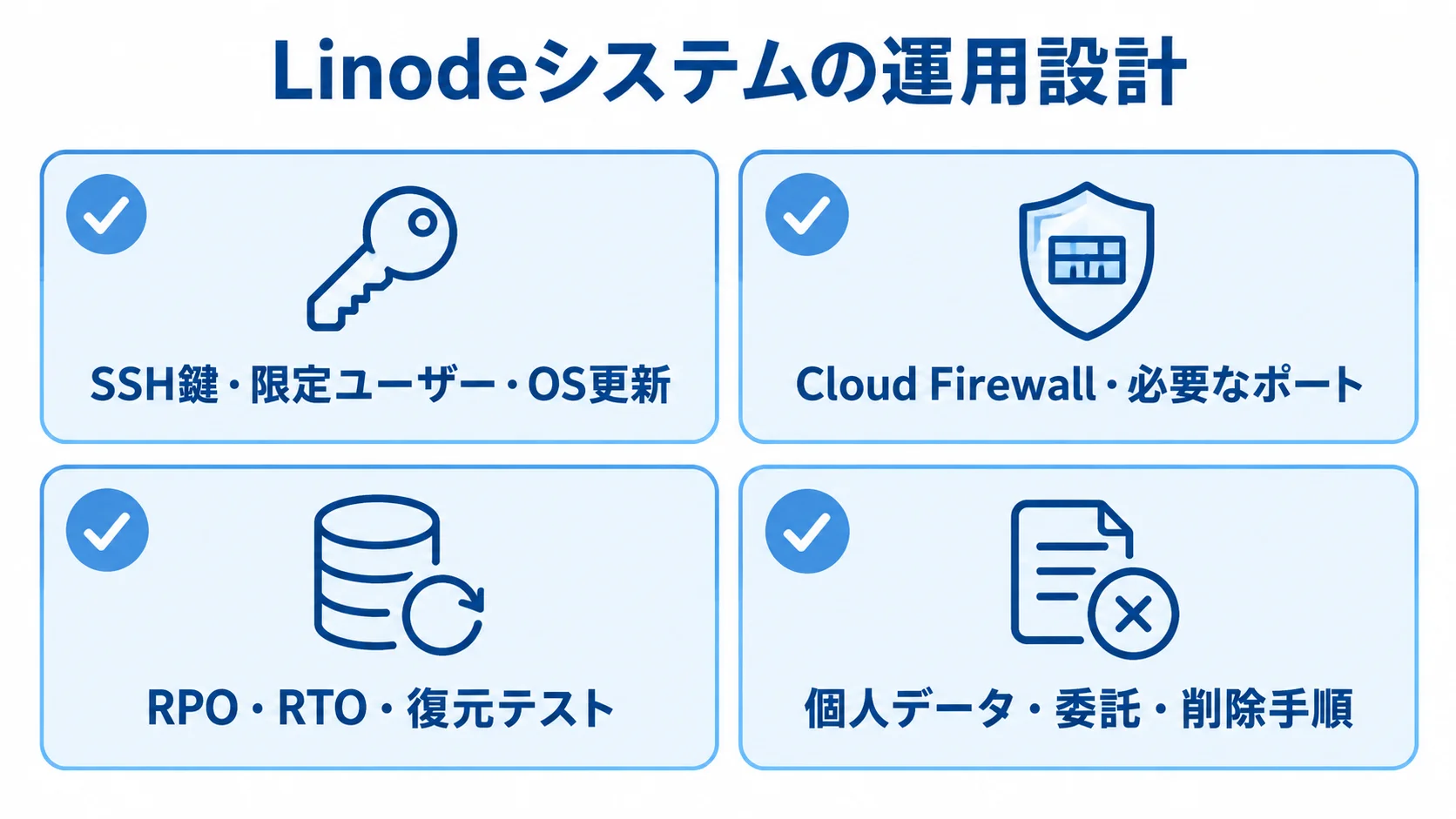 Linodeシステムの運用確認項目 Linodeシステムの運用設計として、SSH鍵、Cloud Firewall、復元テスト、個人データの手続きを並べた確認カード図。