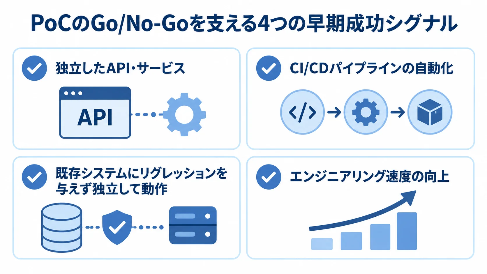 本番開発へ進むか判断する4つの観点 PoCの早期成功シグナル4項目をチェックカードで並べた図