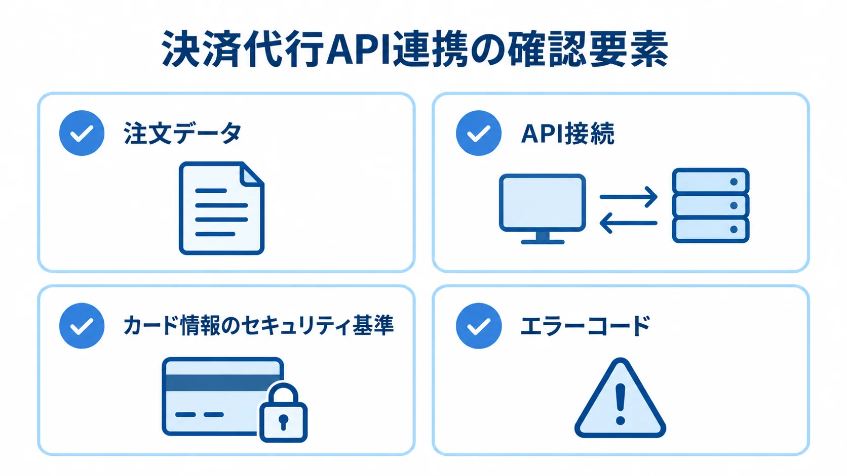決済代行API連携の確認要素 決済代行API連携で確認する注文データ、API接続、カード情報のセキュリティ基準、エラーコードを並べた図