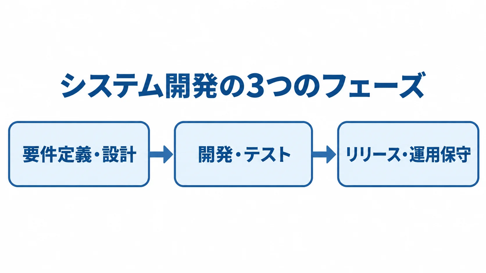 システム開発が要件定義・設計から開発・テストを経て、リリース・運用保守へ進む3段階の図。