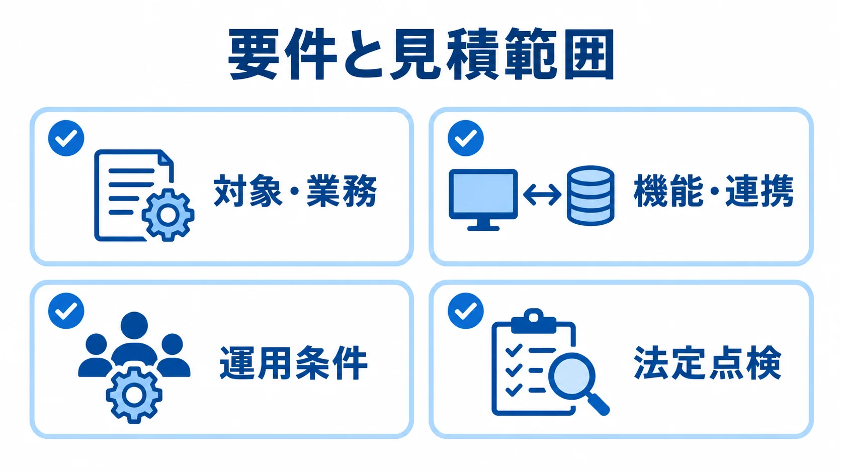 RFPに記載する対象・業務、機能・連携、運用条件、法定点検の4項目を示す図。