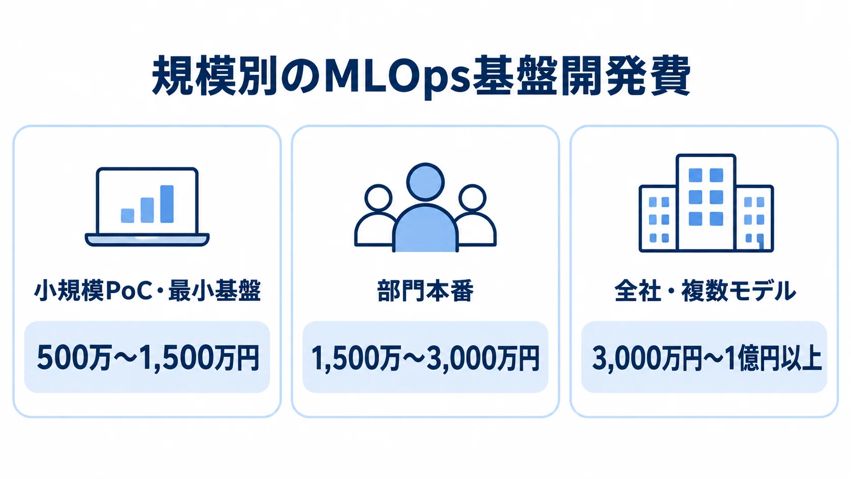 規模別のMLOps基盤開発費の目安 小規模PoC・最小基盤、部門本番、全社・複数モデルの初期開発費を3枚のパネルで比較した図。