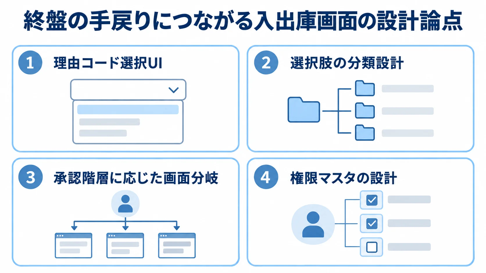 終盤の手戻りにつながる入出庫画面の設計論点 理由コード選択UIと承認階層に応じた画面分岐について、関連する設計論点を4枚のパネルに整理した図解。