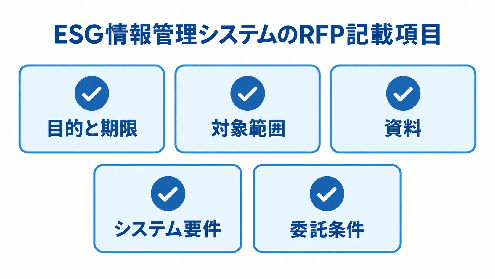 ESG情報管理システムのRFP記載項目 ESG情報管理システムのRFPに記載する目的と期限、対象範囲、資料、システム要件、委託条件を示すチェックリスト。