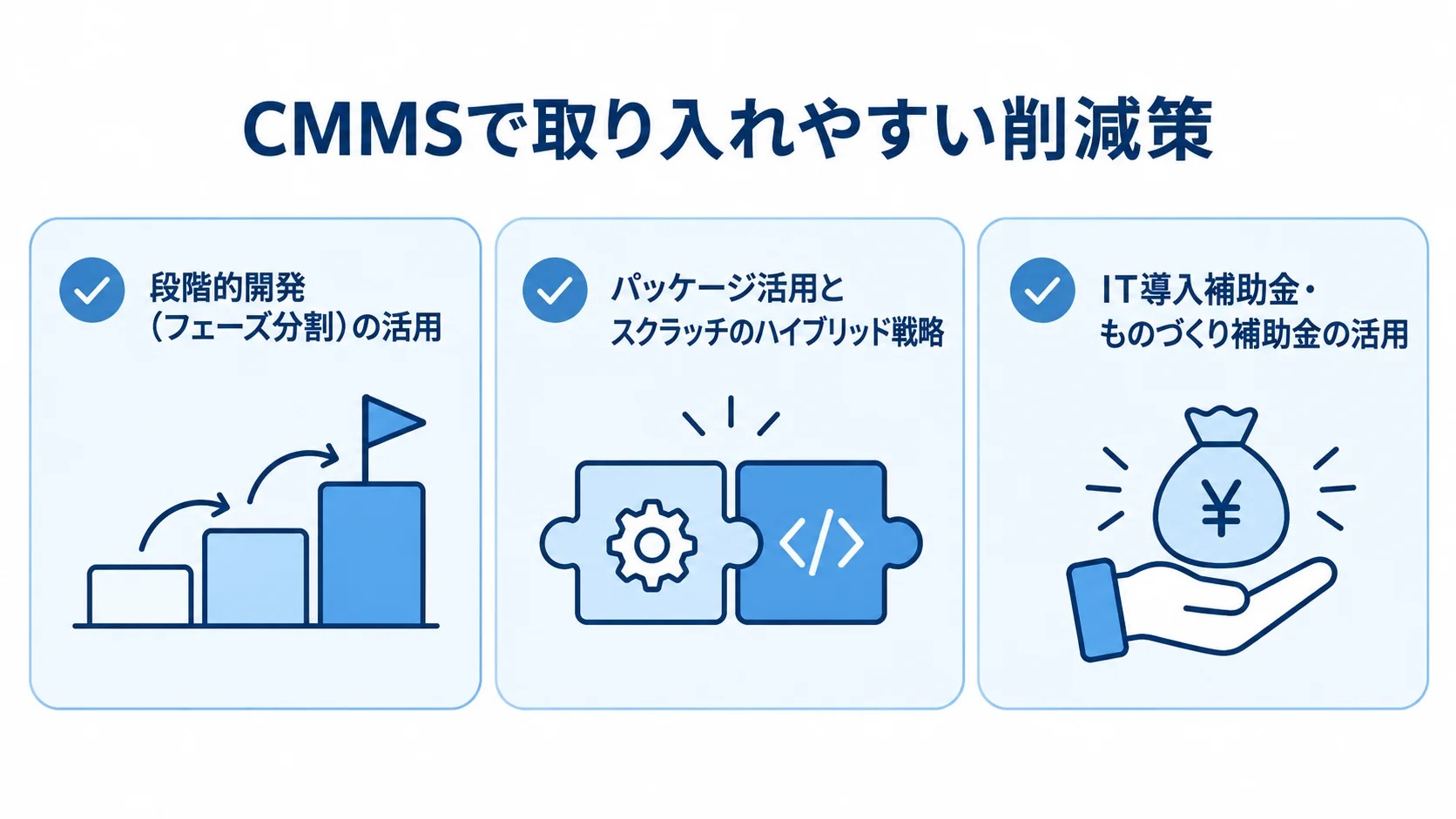 CMMS開発で費用を抑える3つの施策 CMMS開発のコスト削減策として、段階的開発、パッケージとスクラッチの併用、補助金活用を示した3枚のカード。