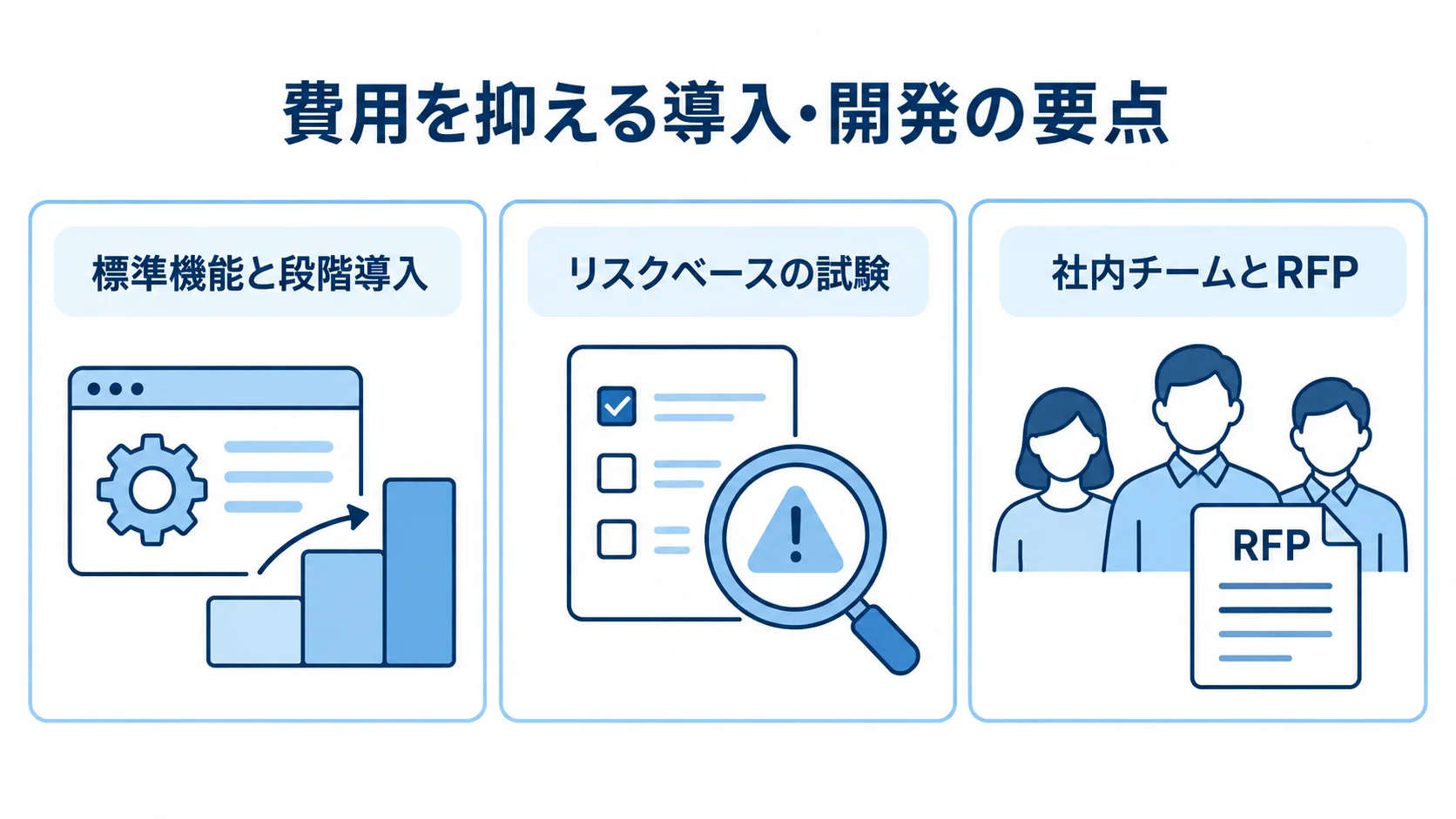 費用を抑える導入・開発の要点をまとめたパネル図 費用を抑える導入・開発の要点として、標準機能と段階導入、リスクベースの試験、社内チームとRFPを示した3枚のパネル図。