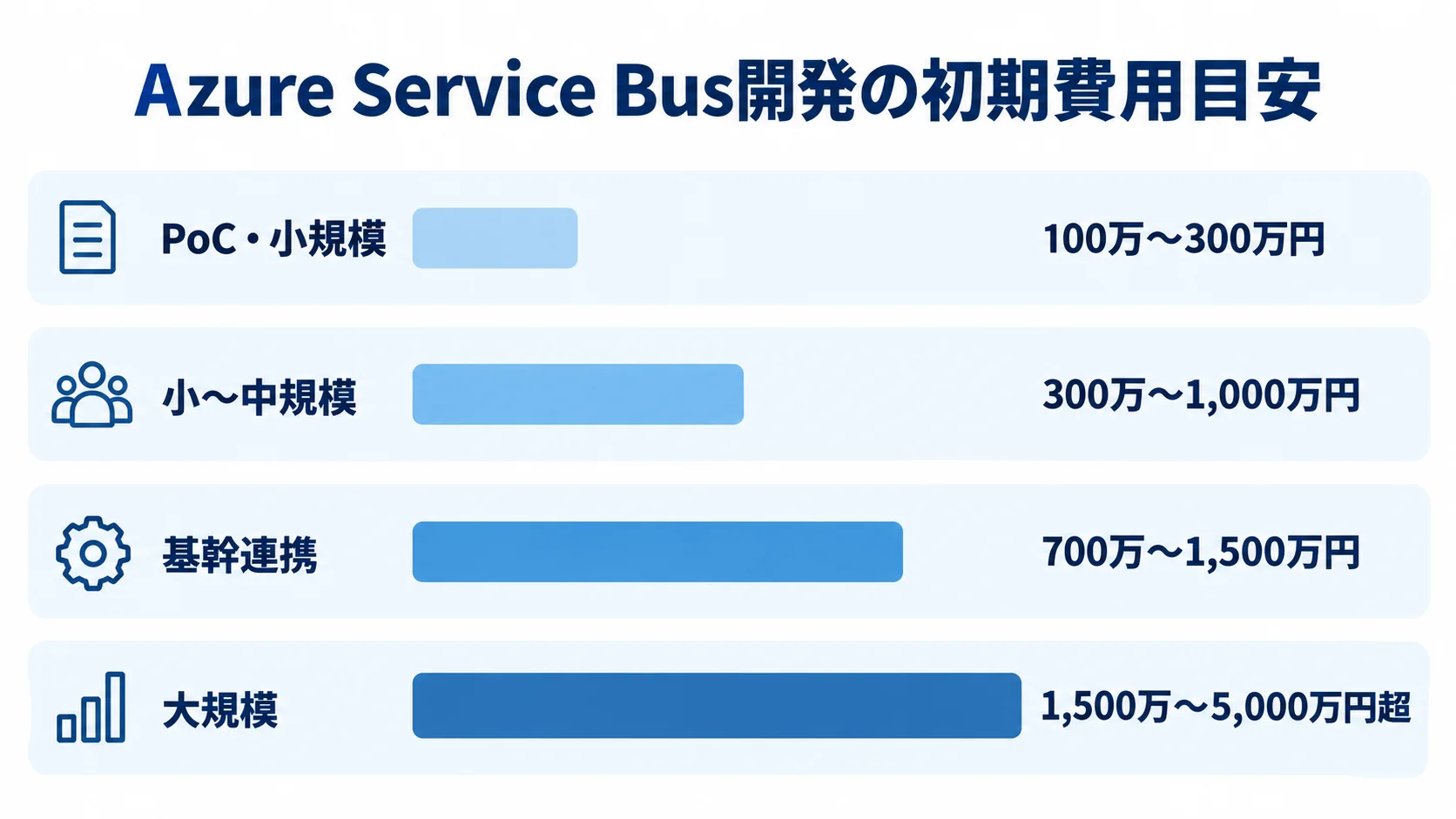 Azure Service Bus開発の初期費用目安を示す図 Azure Service Bus開発の初期費用目安を、PoC・小規模から大規模まで4区分の横棒で示した図。