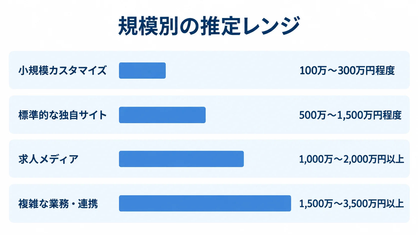 求人サイトシステムの規模別推定費用レンジ 小規模カスタマイズ、標準的な独自サイト、求人メディア、複雑な業務・連携の4区分と各推定費用レンジを並べた棒グラフ。