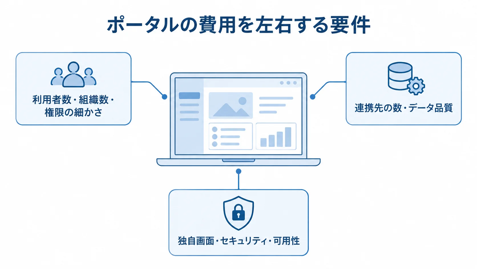 ポータルの費用を左右する要件 ポータルの見積もりに影響する要件として、利用者と権限、連携先とデータ品質、独自画面と安全性・可用性を示す図解。