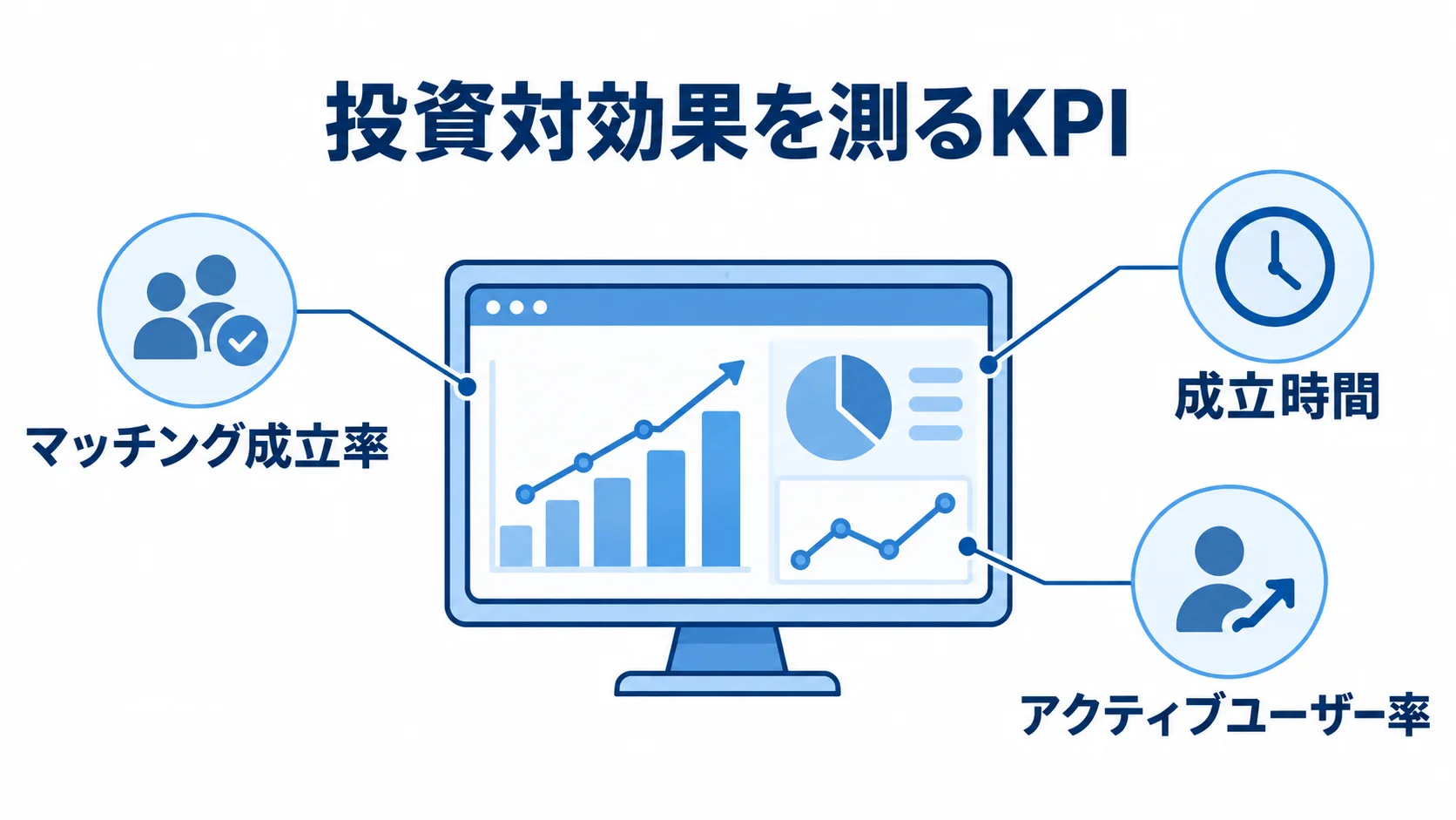 マッチングサイト更改で確認するKPI 投資対効果を測る指標として、マッチング成立率、成立時間、アクティブユーザー率を示した図