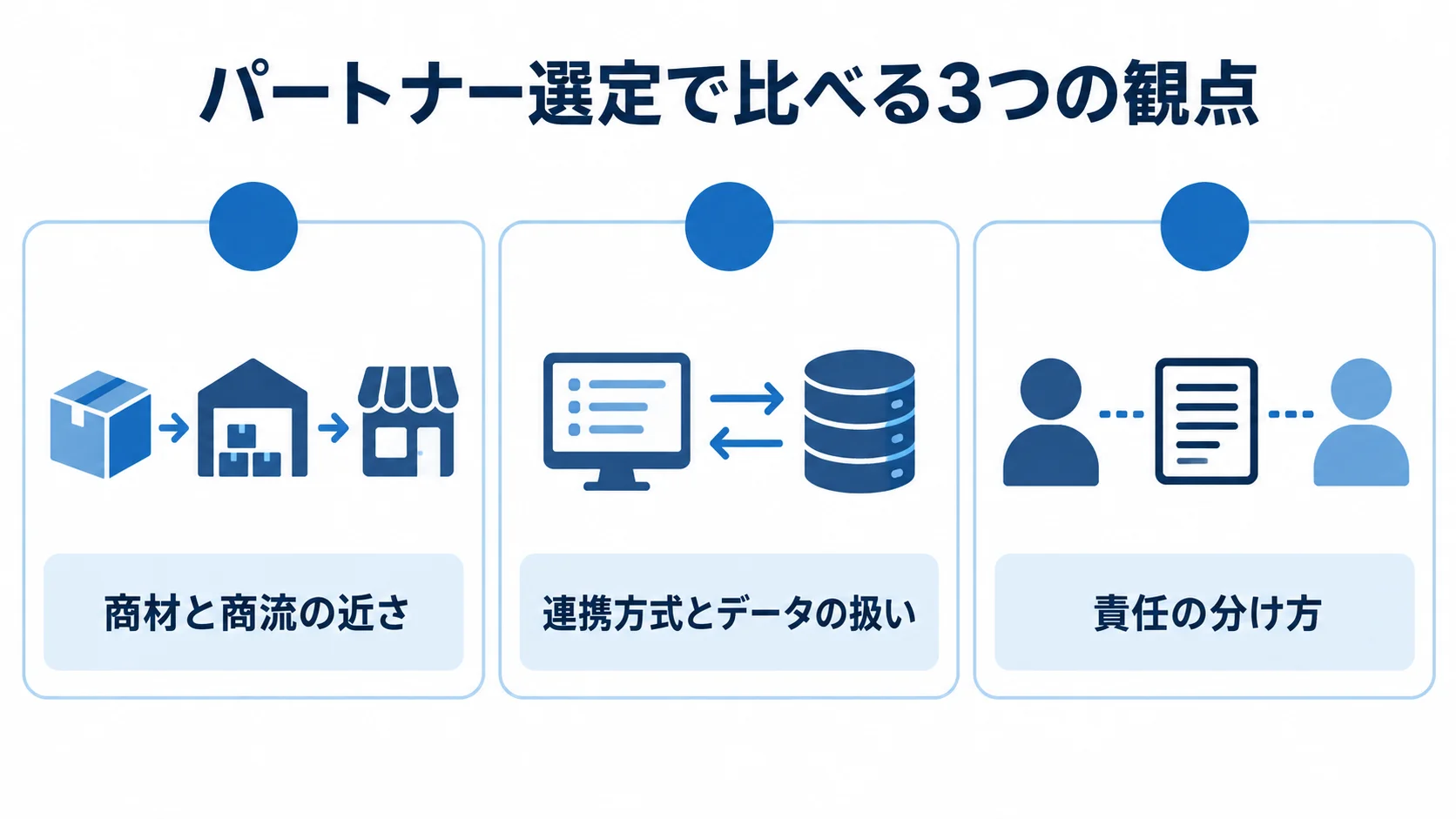 パートナー選定の観点として商材と商流、連携方式とデータ、責任の分け方を並べた3パネルの図
