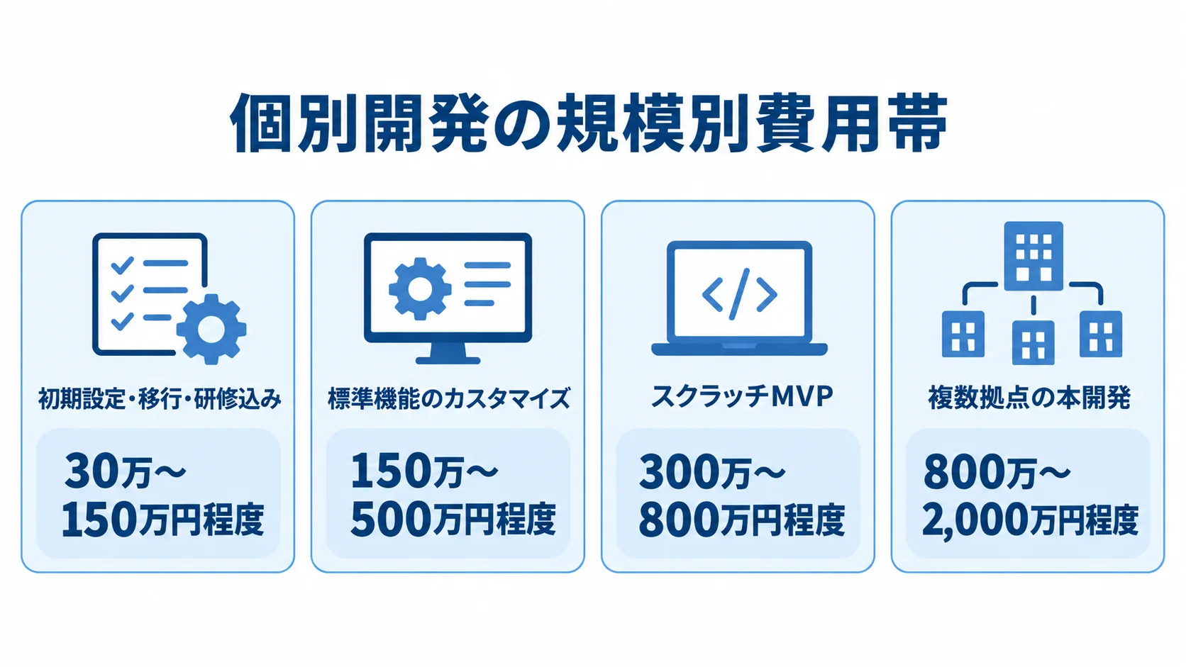 個別開発の内容別費用帯 初期設定から複数拠点の本開発まで、4種類の個別開発費用帯を示すパネル図