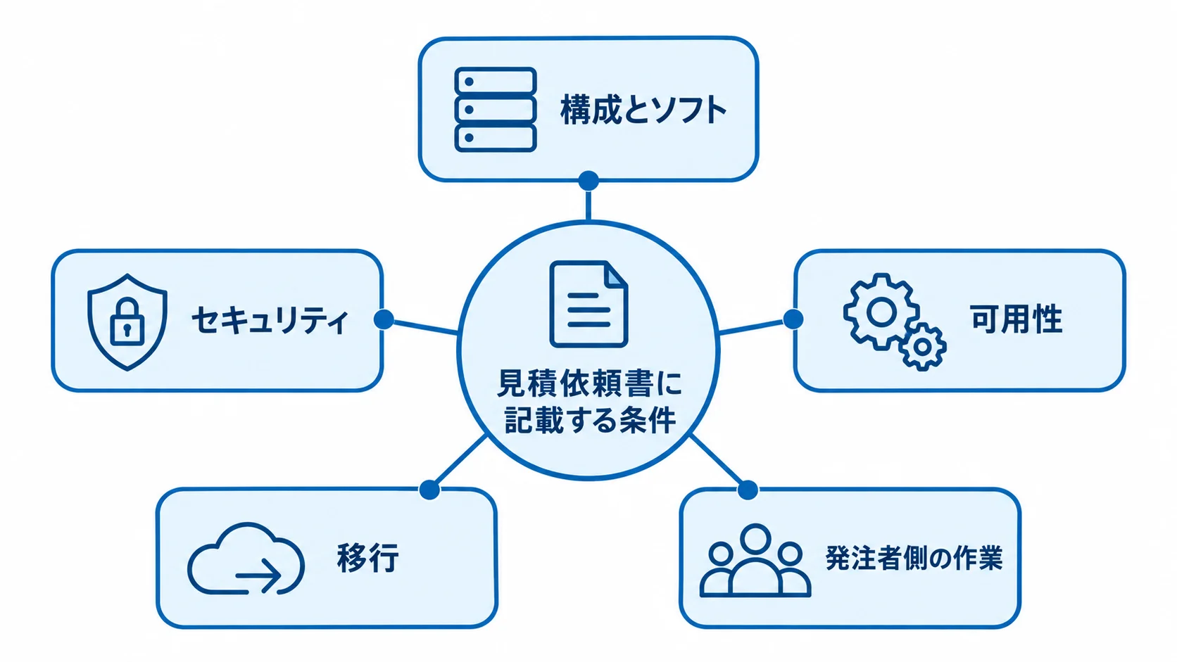 VMware見積依頼書の5つの記載領域 見積依頼書に記載する構成とソフト、可用性、セキュリティ、移行、発注者側の作業を示す図です。