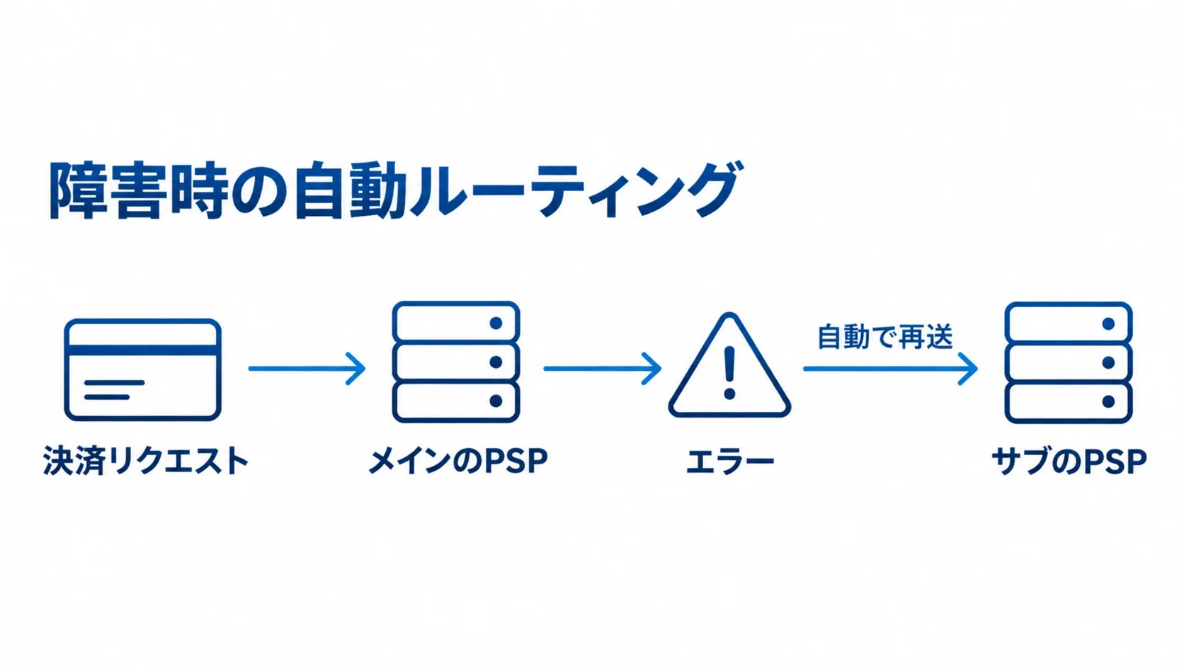 メインPSP障害時の自動ルーティング 決済リクエストをメインのPSPへ送り、エラー時にサブのPSPへ自動で再送する流れ。