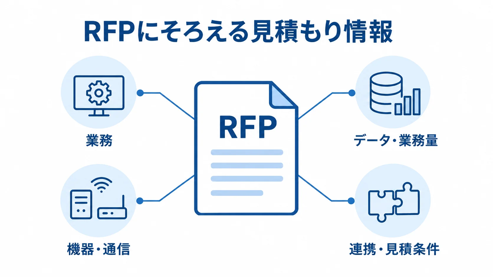 RFPを中心に、業務、データ・業務量、機器・通信、連携・見積条件の4領域を示した図解。