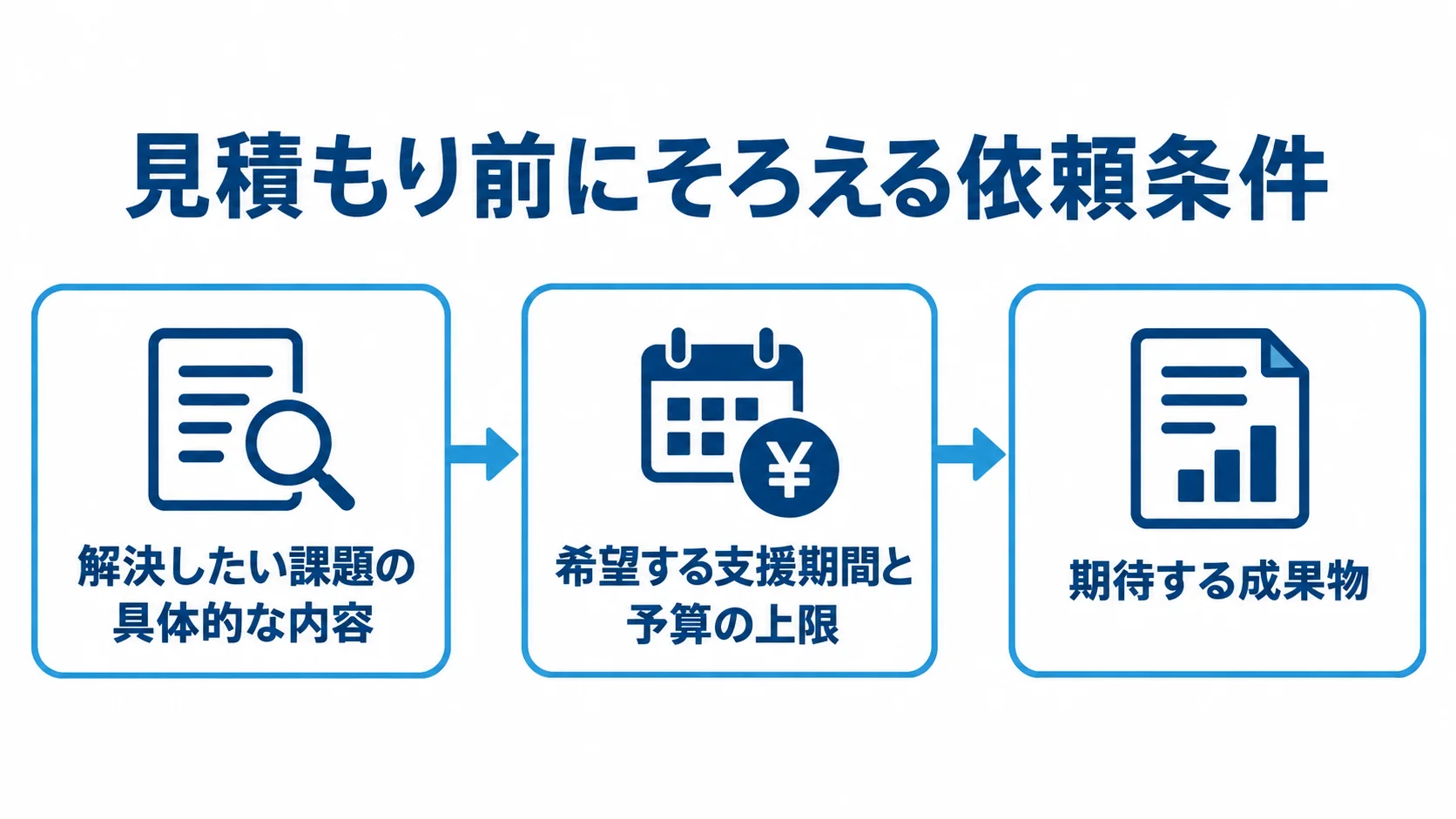 見積もり前にそろえる依頼条件 見積もりの前に解決したい課題、支援期間と予算の上限、期待する成果物を順にそろえる図