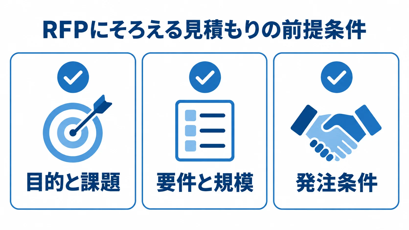 RFPに記載する目的と課題、要件と規模、発注条件を3枚のチェックカードで示した図。