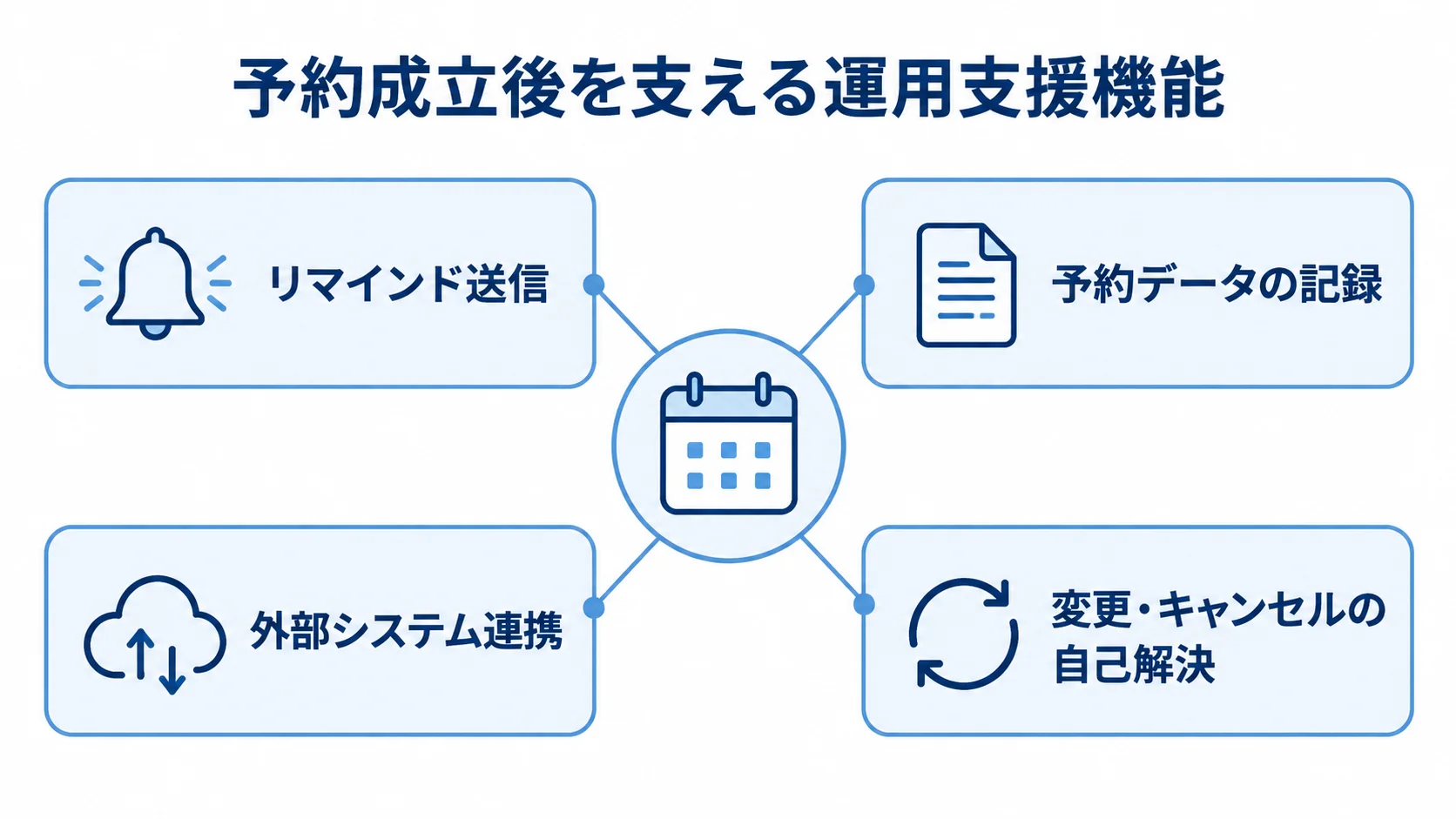 予約カレンダーの図を中心に、リマインド送信や予約データの記録など4機能を放射状に配置した図。