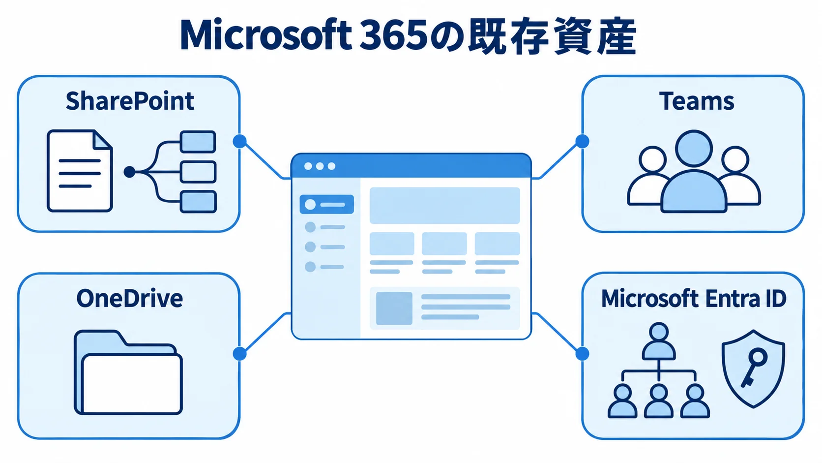 Microsoft 365の既存資産と社内ポータルの関係を示す図 社内ポータルを中心に、SharePoint、Teams、OneDrive、Microsoft Entra IDを周囲に配置した図。