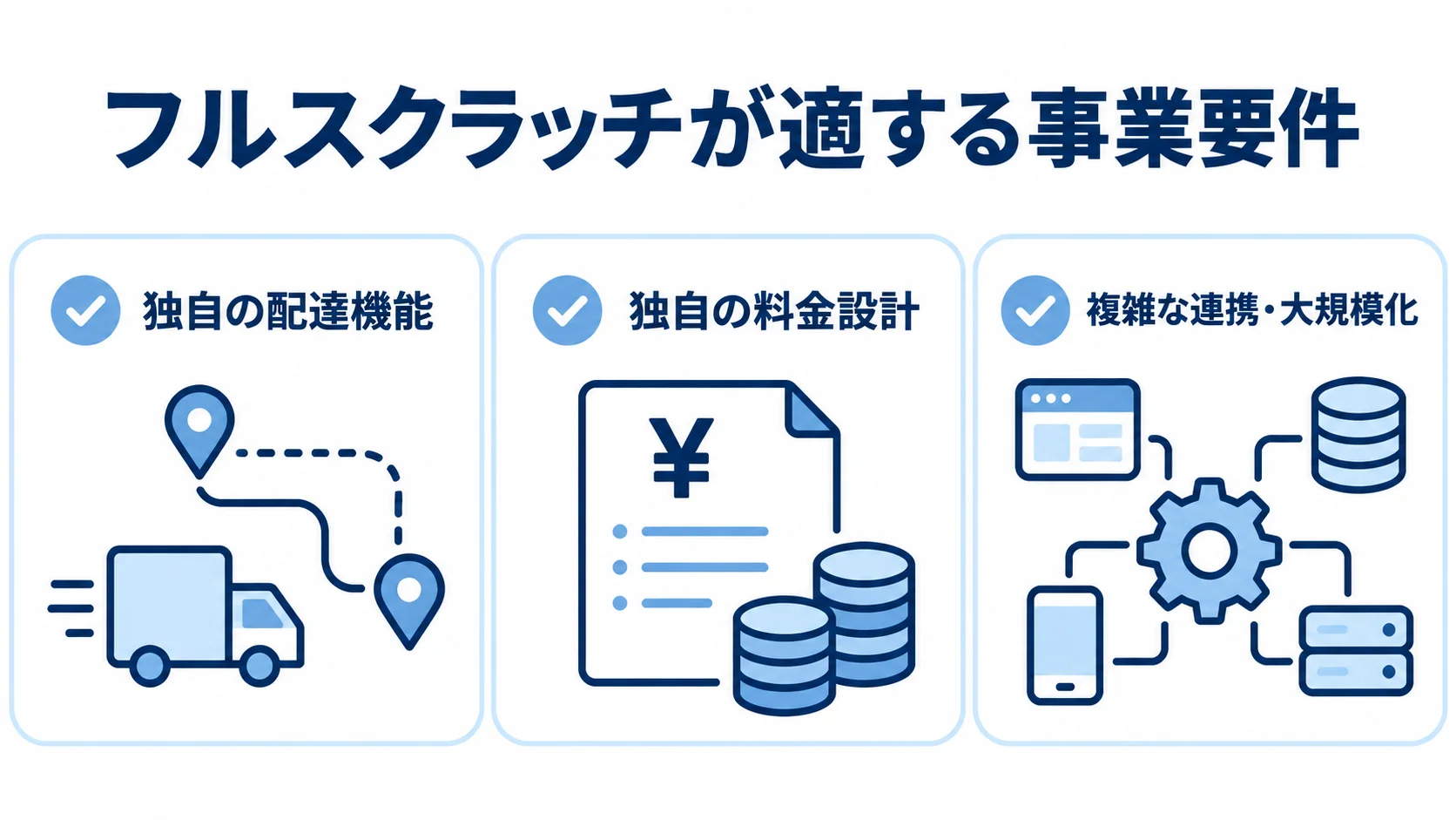 フルスクラッチを検討する事業要件として、独自の配達機能、独自の料金設計、複雑な連携・大規模化を並べた図。