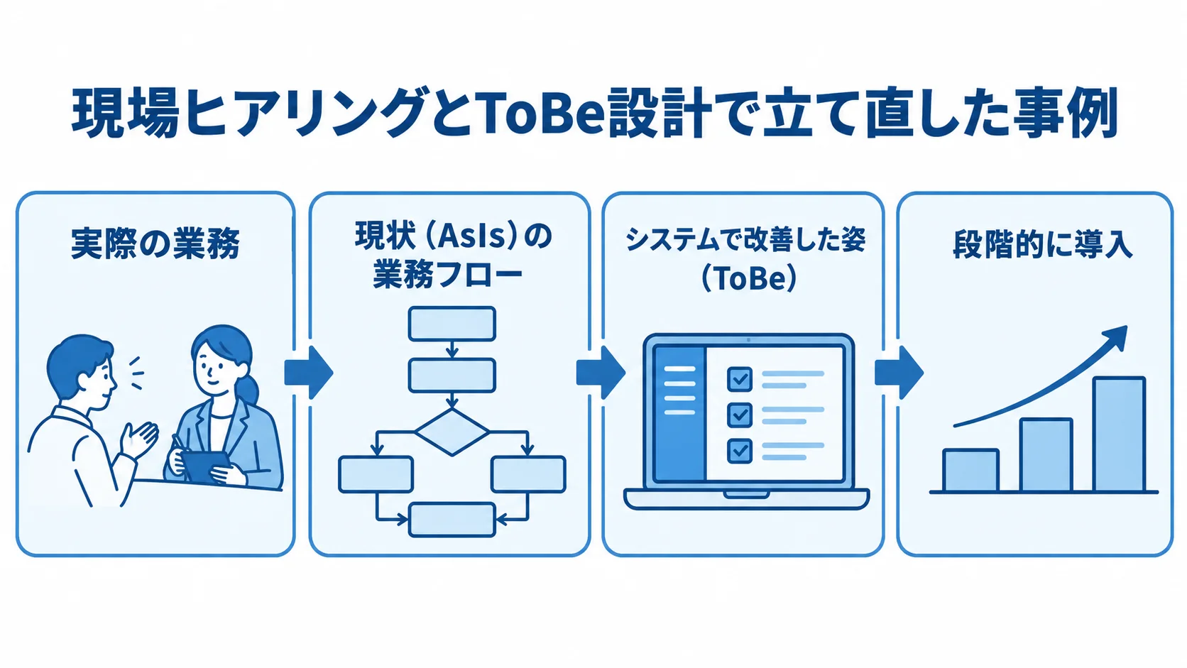 実際の業務の聞き取りから、現状の業務フロー、システムで改善した姿、段階的な導入へ進む4段階の図。
