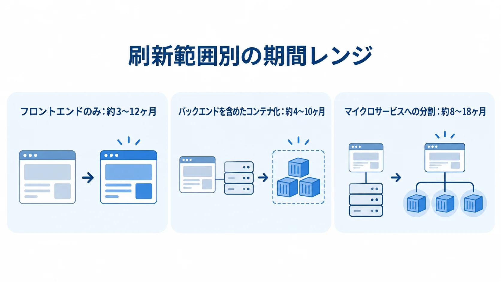 刷新範囲ごとの開発期間レンジを示す図 フロントエンドのみ、コンテナ化、マイクロサービスへの分割の各刷新範囲に、本文記載の開発期間レンジを示す3枚のパネル図。