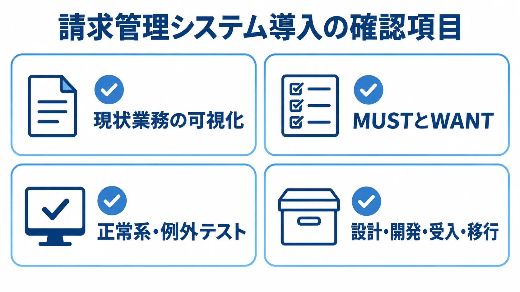 請求管理システム導入時の4つの確認項目 請求管理システムの導入に向けた現状業務の可視化、MUSTとWANTの区分、正常系・例外テスト、設計・開発・受入・移行を並べた確認カード。