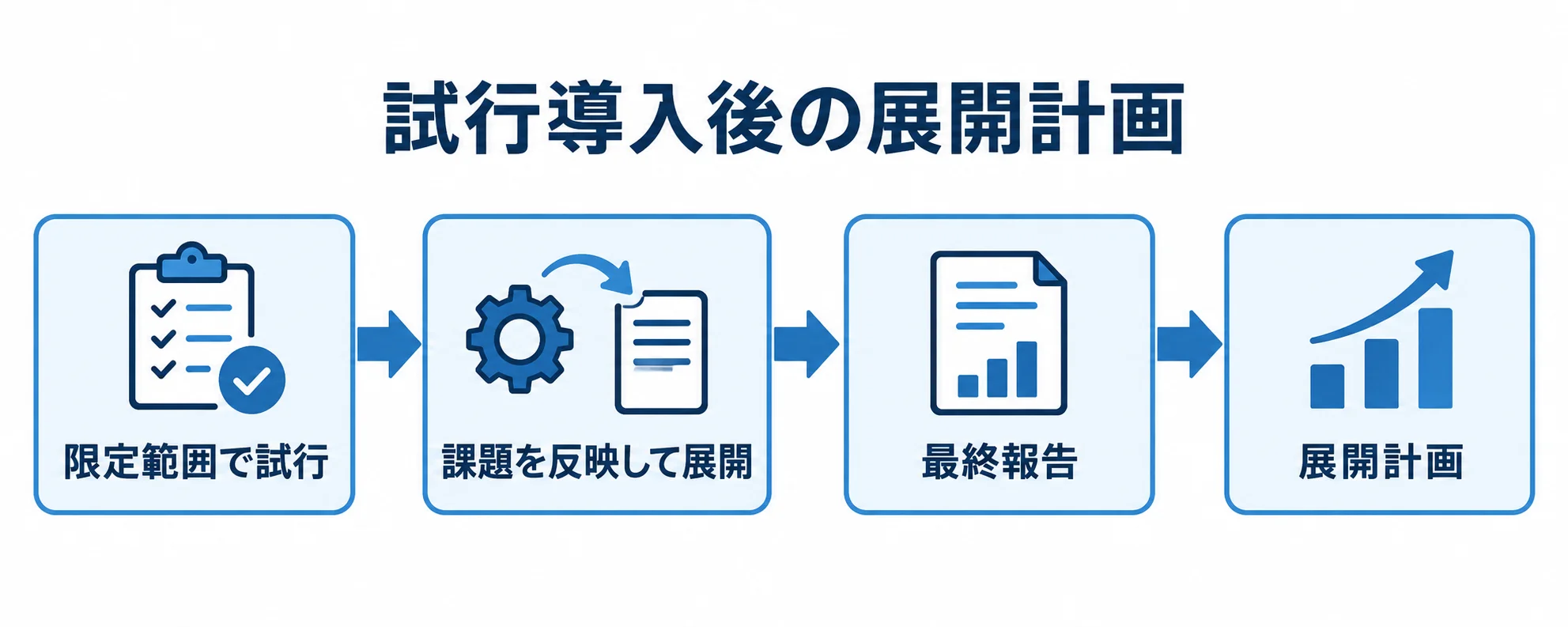パイロット導入後の展開判断 限定範囲での試行から、課題の反映、最終報告、展開計画へ進む流れを示す図。
