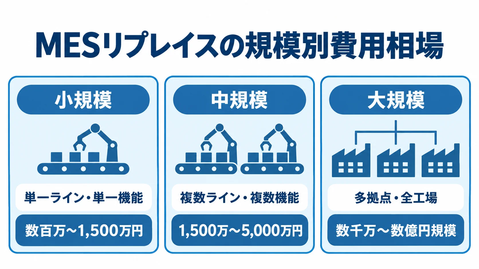 MESリプレイスの規模別費用相場 小規模、中規模、大規模のMESリプレイス費用相場と対象範囲を並べた図