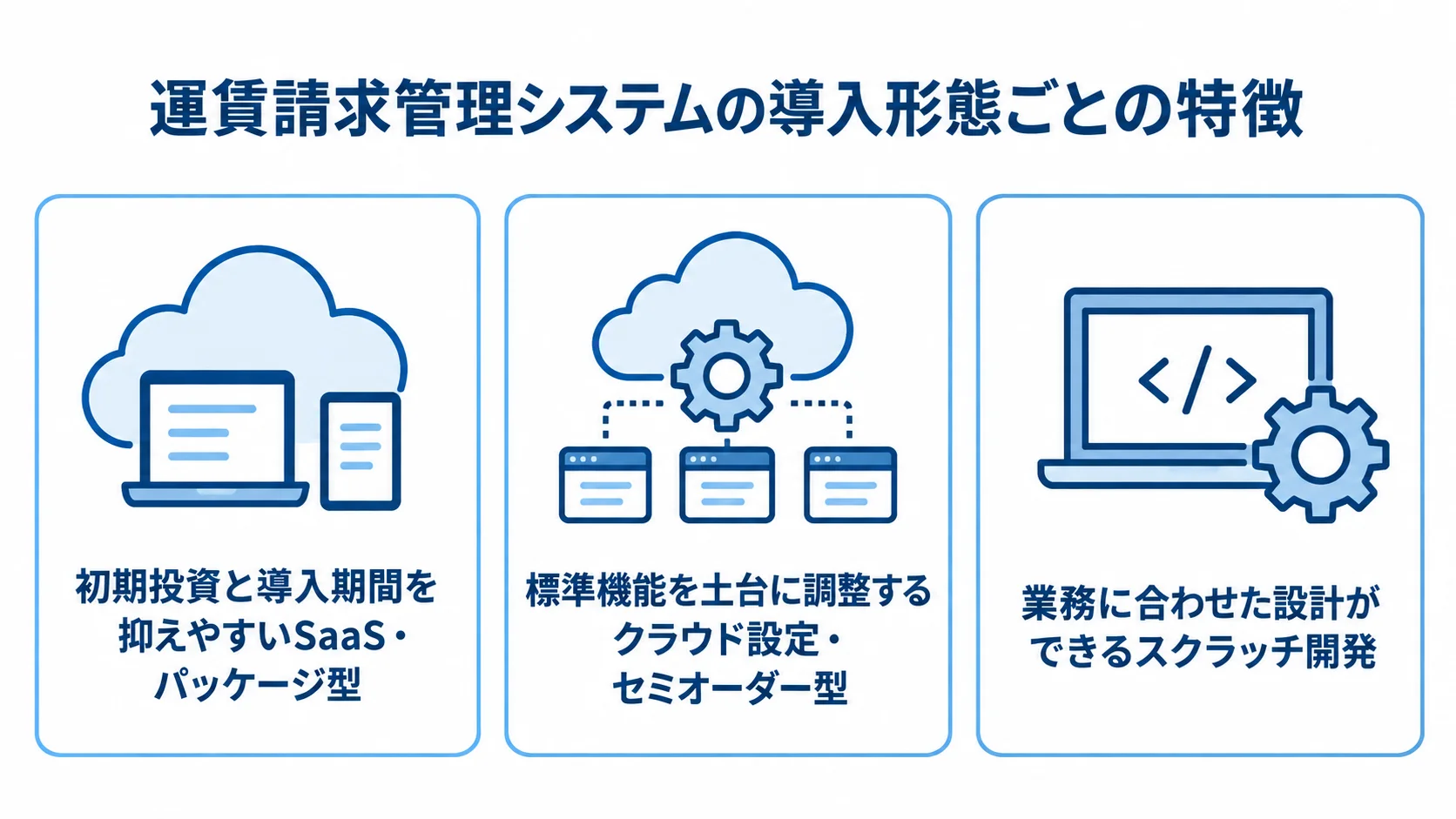 SaaS・パッケージ型、クラウド設定・セミオーダー型、スクラッチ開発の特徴を3枚のパネルで示しています。