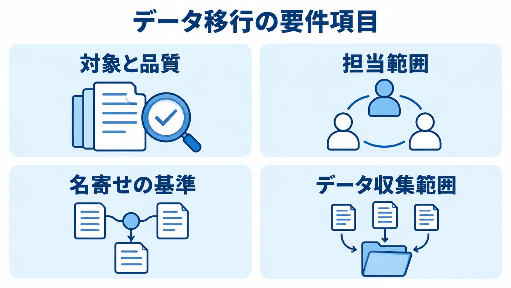 RFPに記載するデータ移行要件の図解 データ移行でRFPに記す対象と品質、担当範囲、名寄せ基準、収集範囲の図。