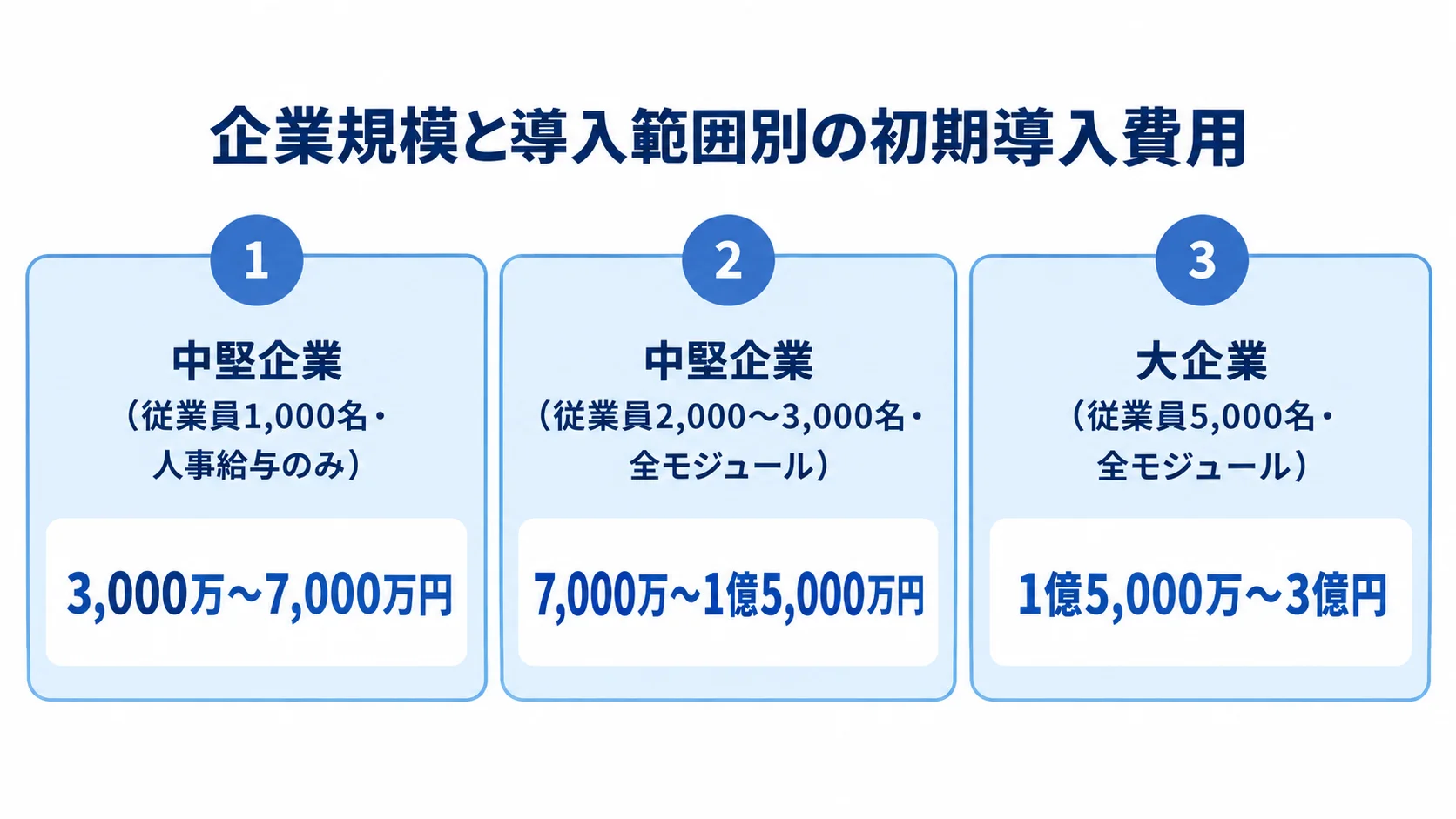 人事給与のみの中堅企業、全モジュール導入の中堅企業、全モジュール導入の大企業について、初期導入費用の目安を3つのパネルで示した図。