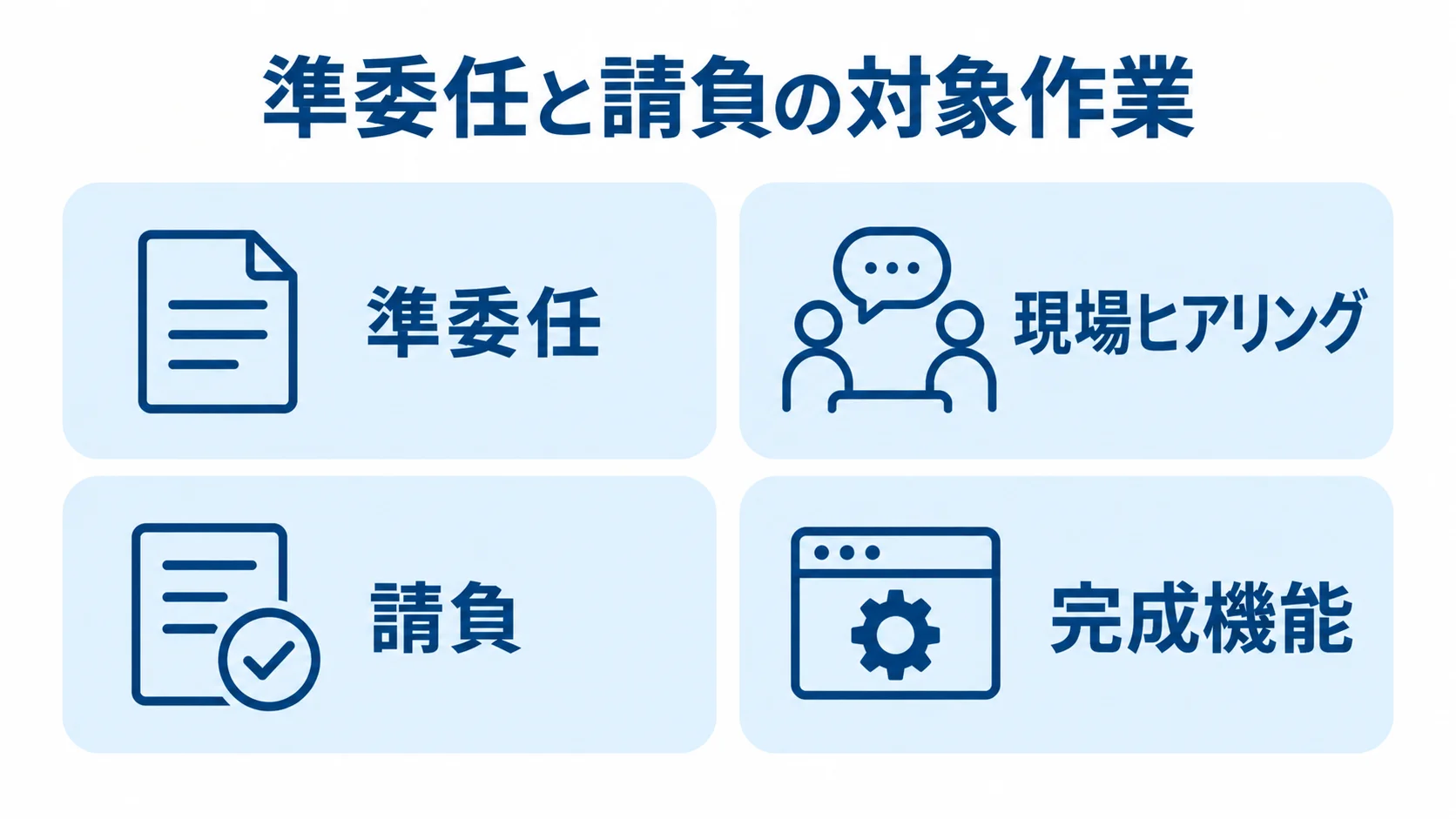 準委任と現場ヒアリング、請負と完成機能を対応させた図。