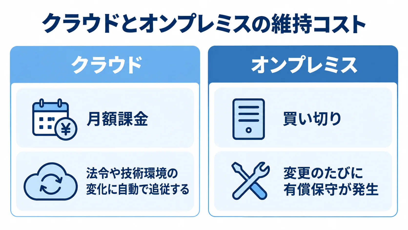 クラウドの月額課金と自動追従、オンプレミスの買い切りと有償保守を左右で比べた図解。