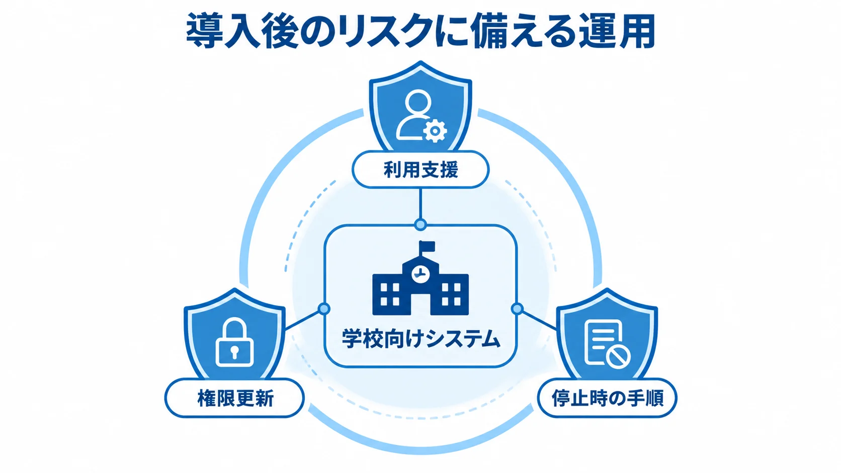 学校向けシステムの導入後に備える運用対策を示す図 学校向けシステムを中央に置き、利用支援、権限更新、停止時の手順で囲んだ運用対策図