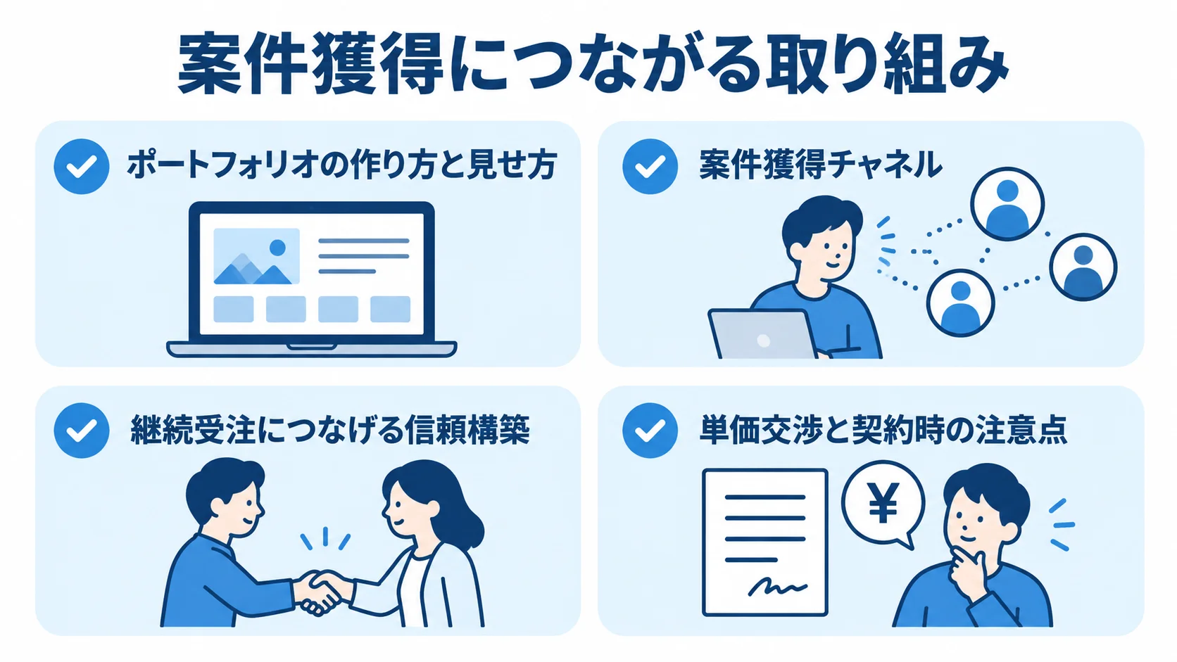 案件獲得につながる取り組みとして、ポートフォリオ、案件獲得チャネル、信頼構築、単価交渉と契約を示す図。