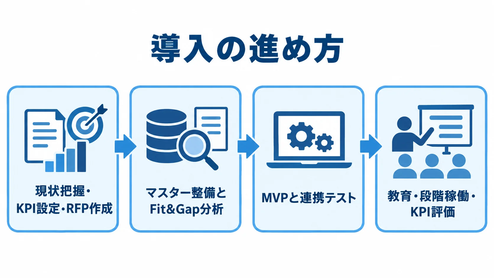 現状把握とRFP作成、マスター整備、MVP検証、教育と段階稼働へ進む流れ図。