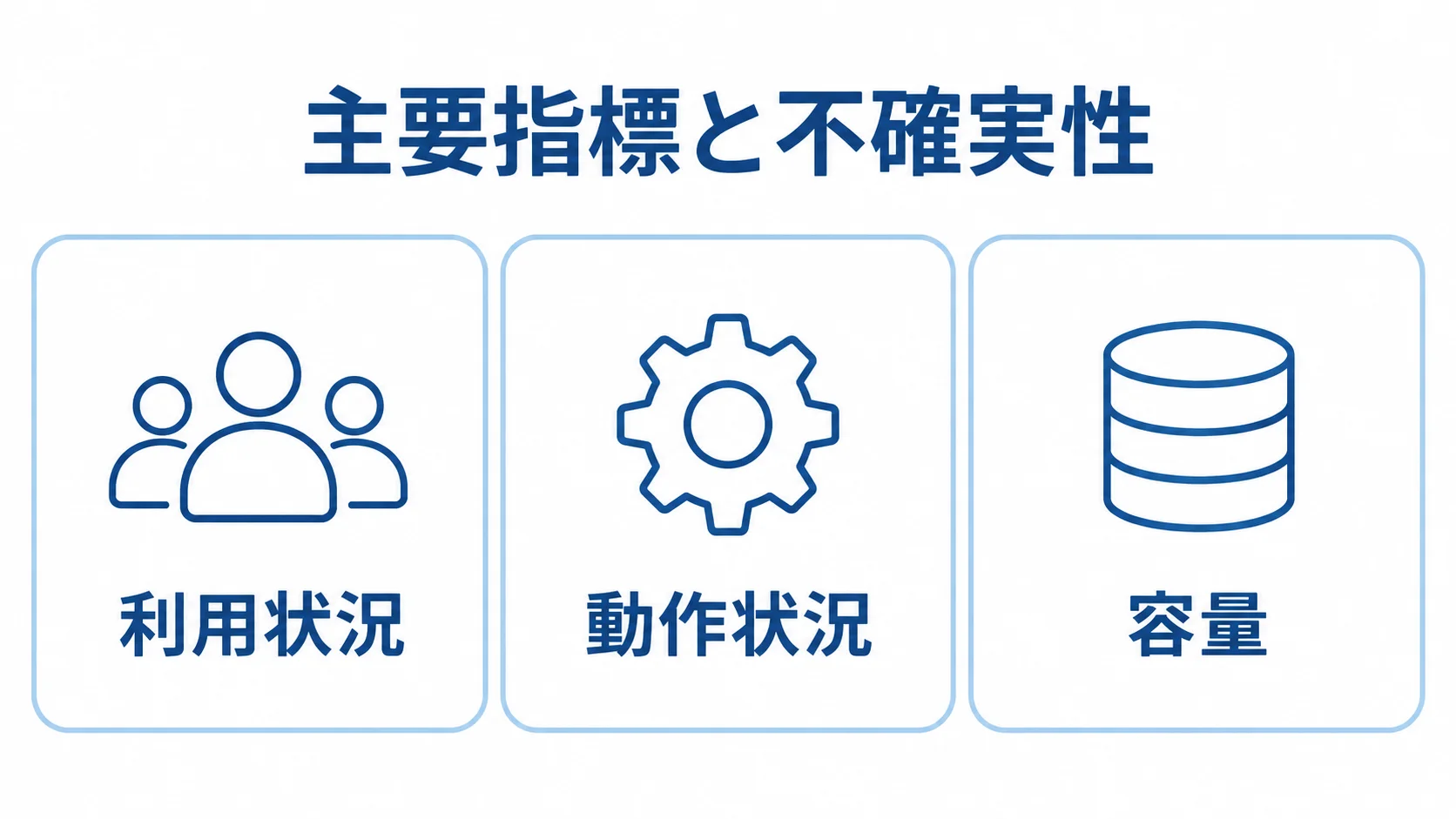 PWAの主要指標の分類 PWAの主要指標を利用状況、動作状況、容量の3区分に整理した図