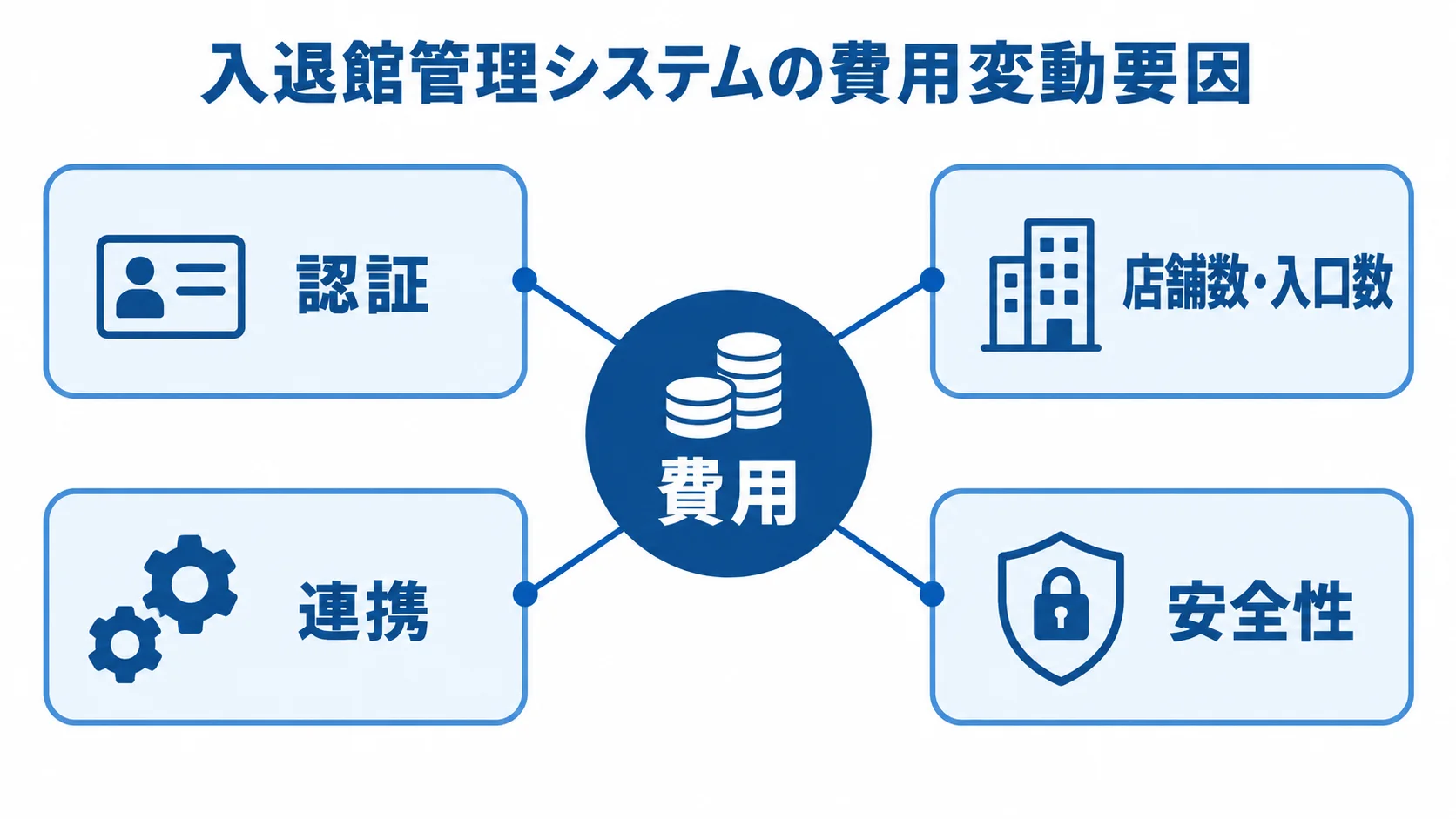 中央の費用から認証、店舗数・入口数、連携、安全性の4要因へ線が伸びる図。