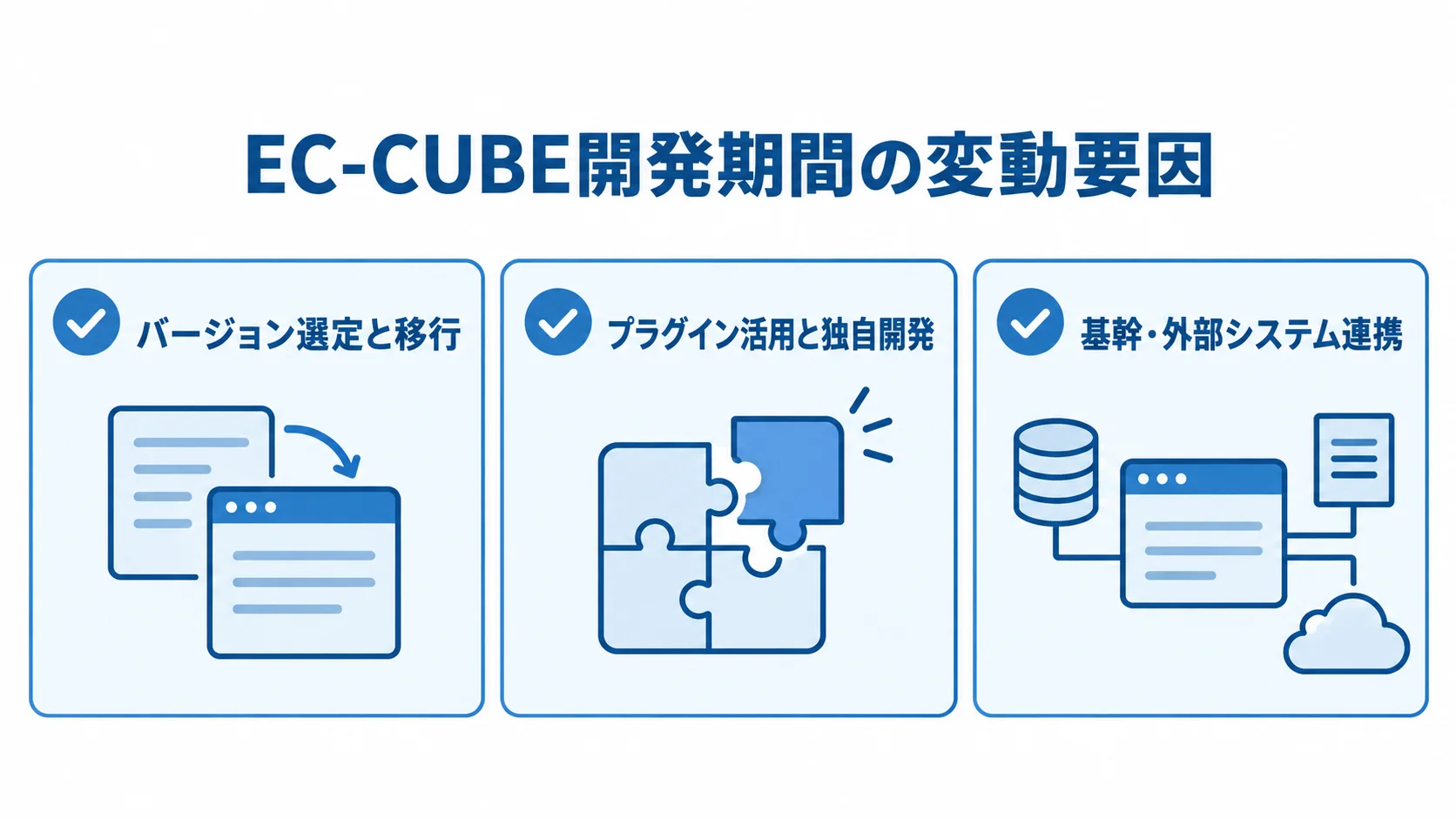 EC-CUBEの開発期間を左右するバージョン選定と移行、プラグイン活用、基幹・外部システム連携の3項目を示した図。