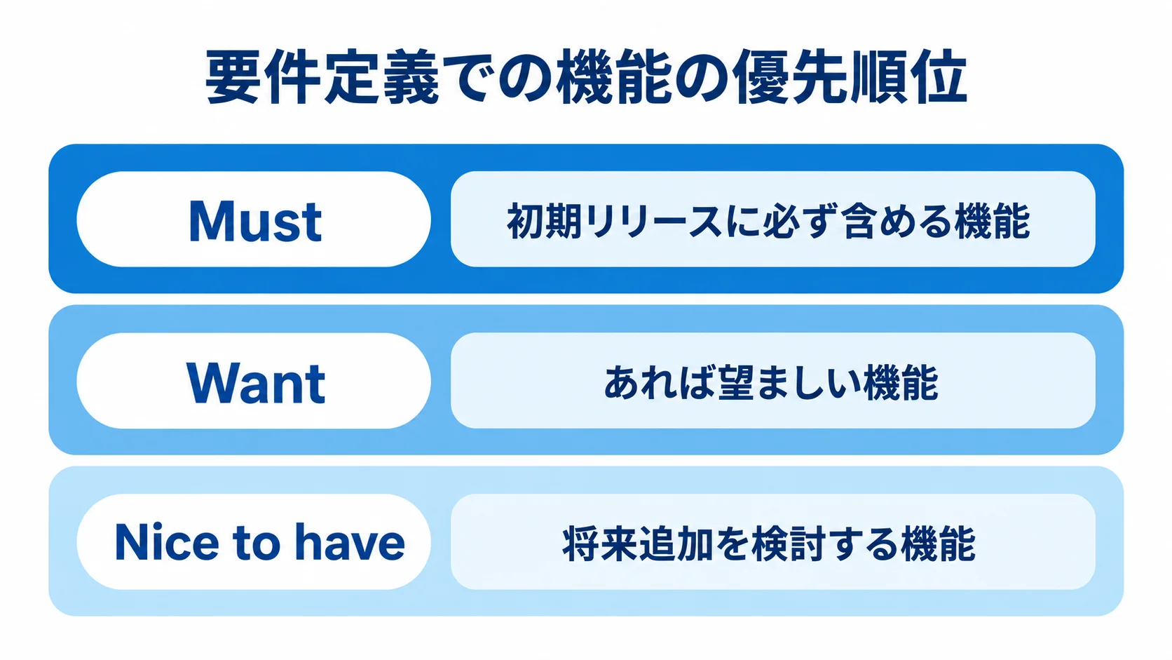 初回リリースに向けた機能の優先順位 Must、Want、Nice to haveの順に機能を3層で整理した図。
