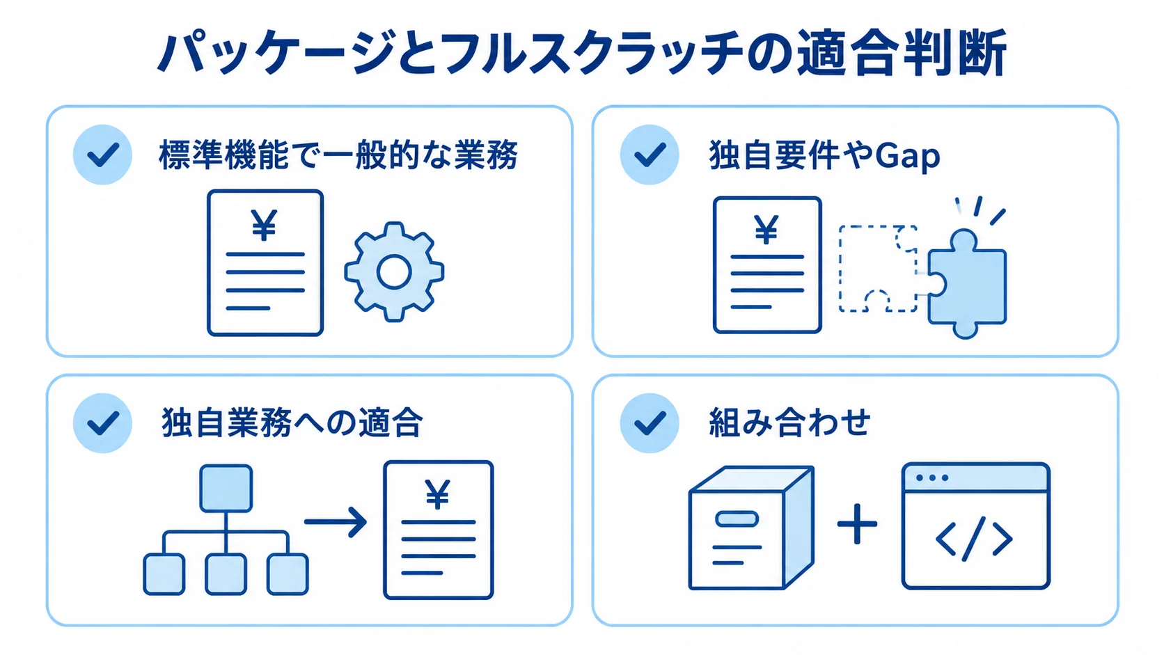 パッケージとフルスクラッチの選定観点 標準機能で足りる業務、独自要件やGap、独自業務への適合、標準部分の活用を並べた図。