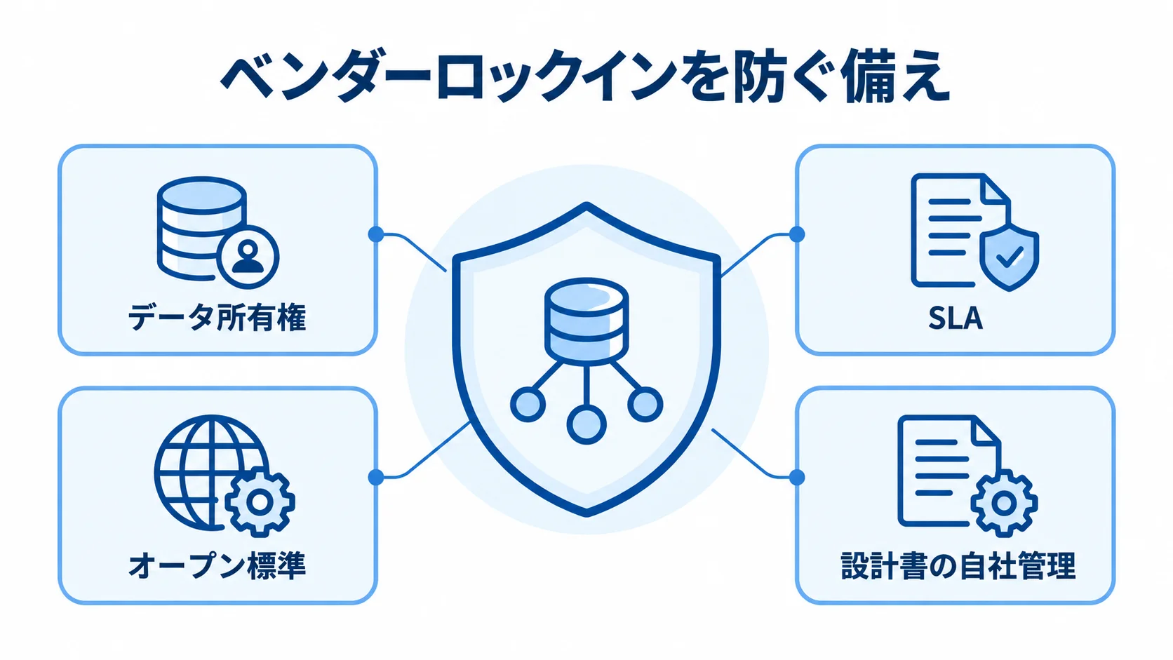 ベンダーロックインを防ぐ対象を中央に置き、データ所有権、SLA、オープン標準、設計書の自社管理を周囲に配した図。