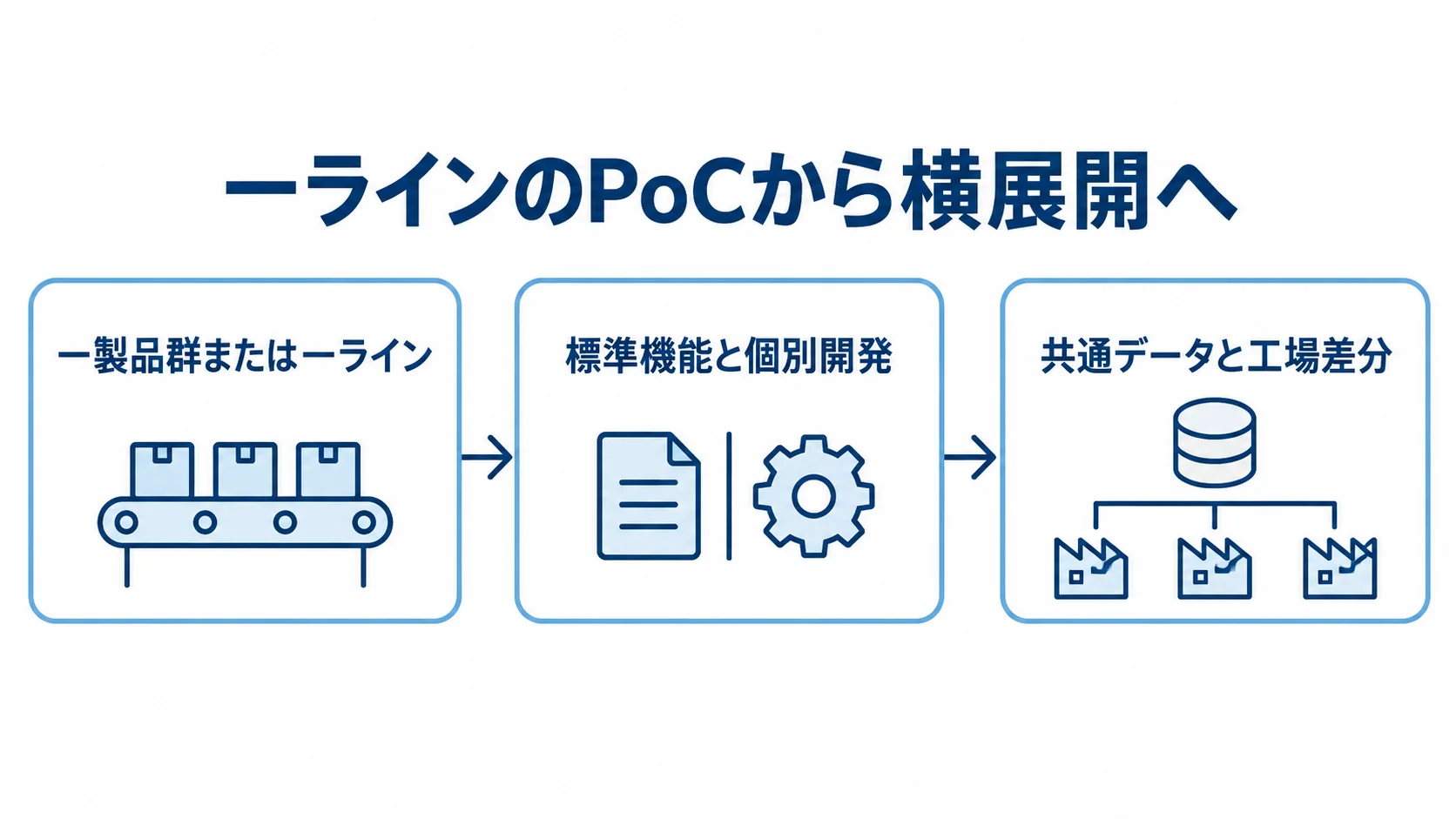 バッチ管理システムの段階導入 一製品群または一ラインのPoCから、機能の境界決め、共通データ整備を経て横展開する流れ図