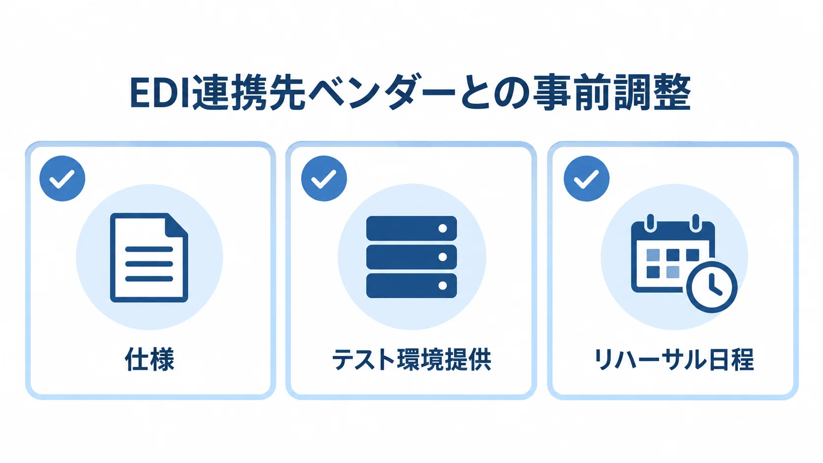 EDI連携先ベンダーとの調整事項として仕様、テスト環境提供、リハーサル日程を並べた図