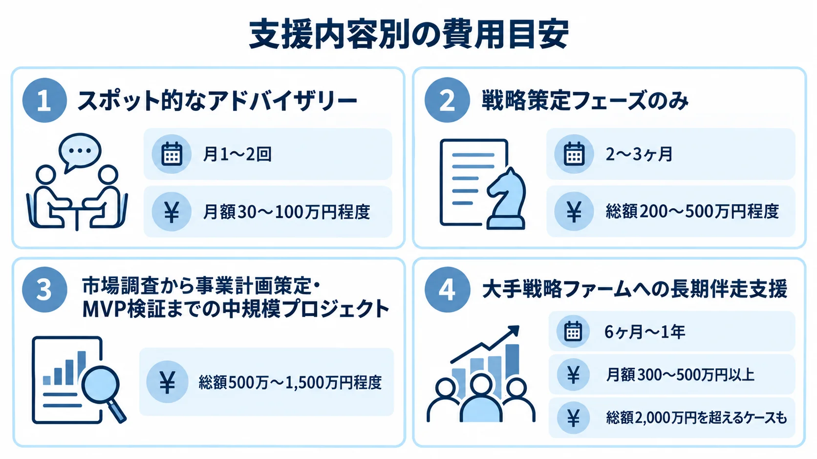 新規事業コンサルの支援内容別費用目安 スポット相談、戦略策定、中規模プロジェクト、長期伴走支援の費用と期間を示した4つのパネル。