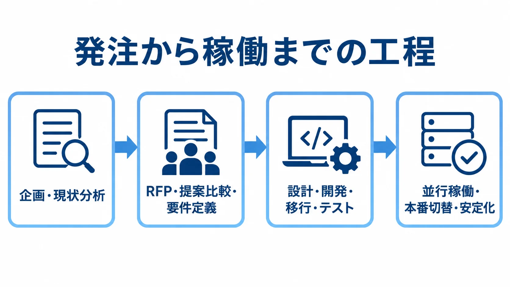 発注から本番稼働までの工程 企画・現状分析から並行稼働・本番切替・安定化までの4段階を矢印でつないだ工程図。